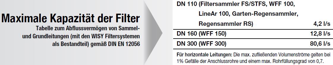 Wirkungsgrad-Wisy-Filter maximal Filterkakazität
