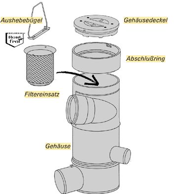 Wirbel-Fein-Filter zum Erdeinbau für 500 m2 Dachflächen