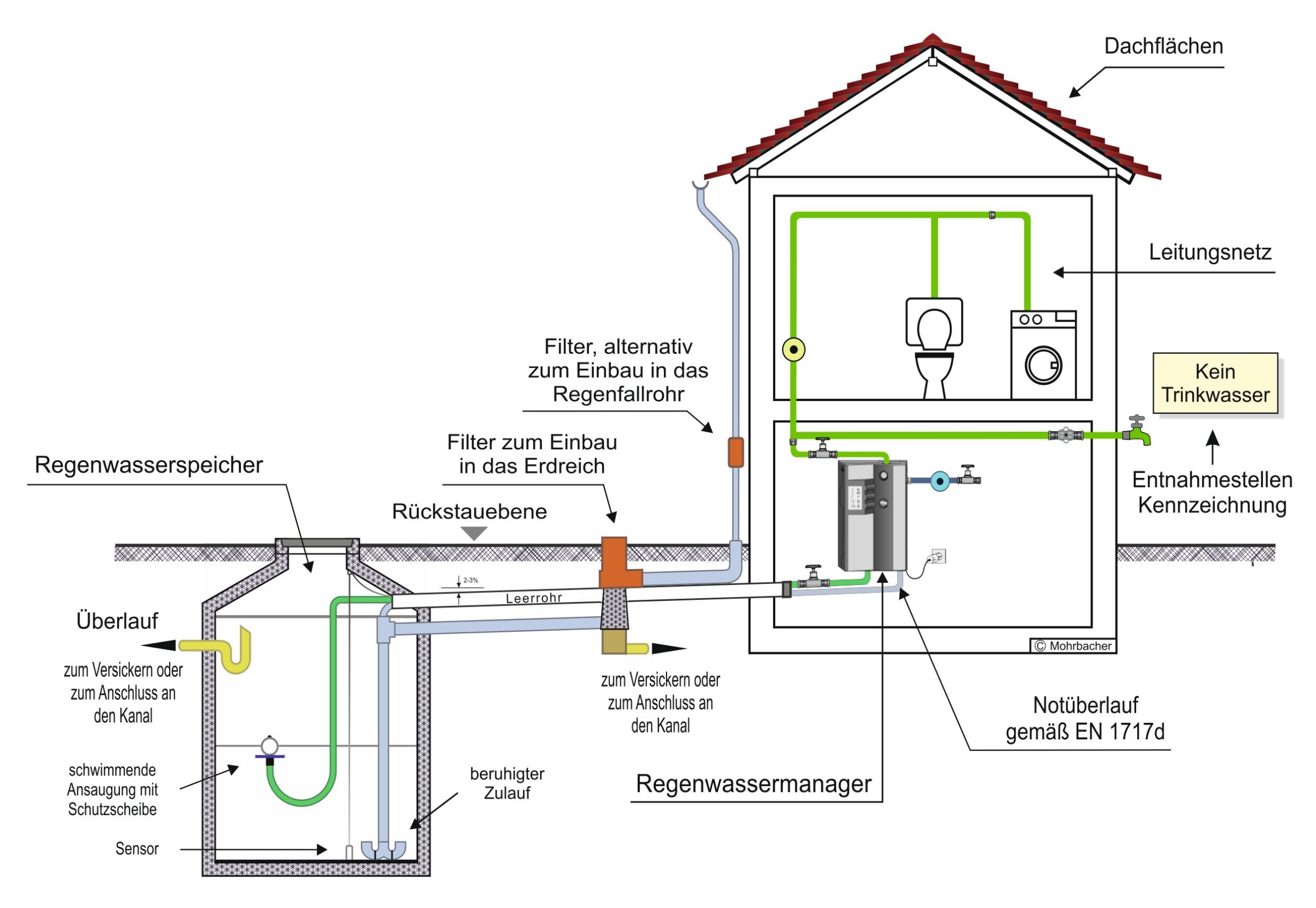 Regenmanager RM5 mit connect für Smart Home
