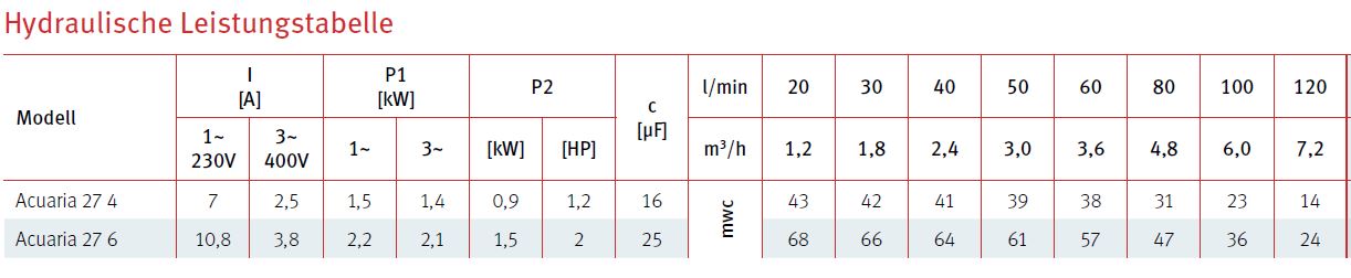 Hydrauliche Leistungstabelle Espa Pumpe Drucktauchpumpe Acuaria 27 4, Acuaria 27 6 mit und ohne Schwimmerschalter 230V/400V