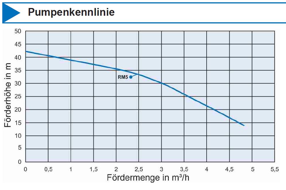 Regenwassermanager RM5 Kennlinie