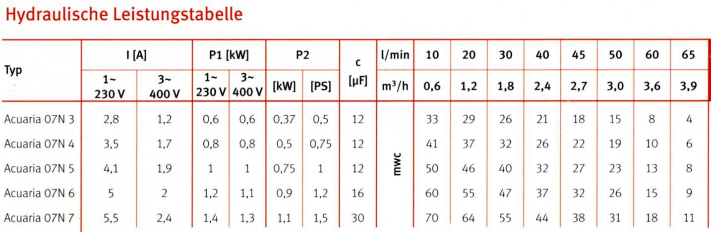Hydrauliche Leistungstabelle Acuaria 07N 4A