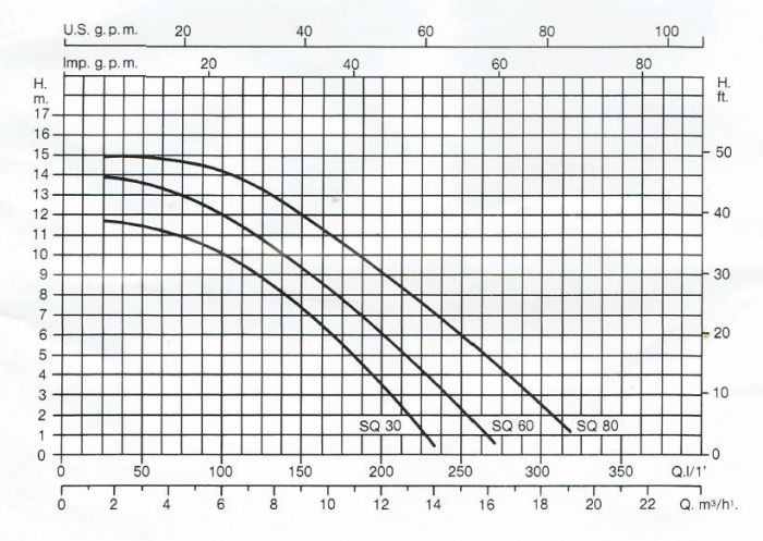 Leistungskurve Squiper SQ 30 - 8 We, SQ 60 - 10 WE, SQ 60- 10 Dr, SQ60 -12
