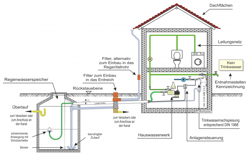 Regenwasseranlage_800x800 Regenwasseranlage_800x800