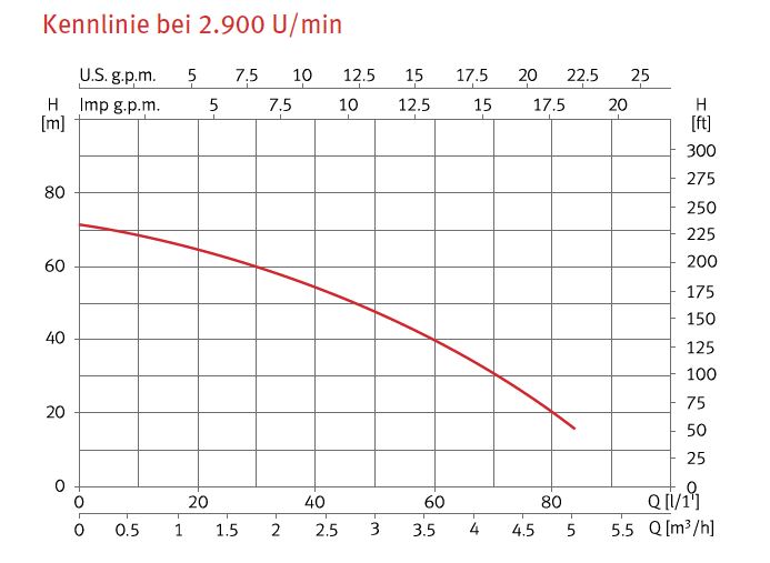 Kennlinie Espa Pumpe Aspri 20-5