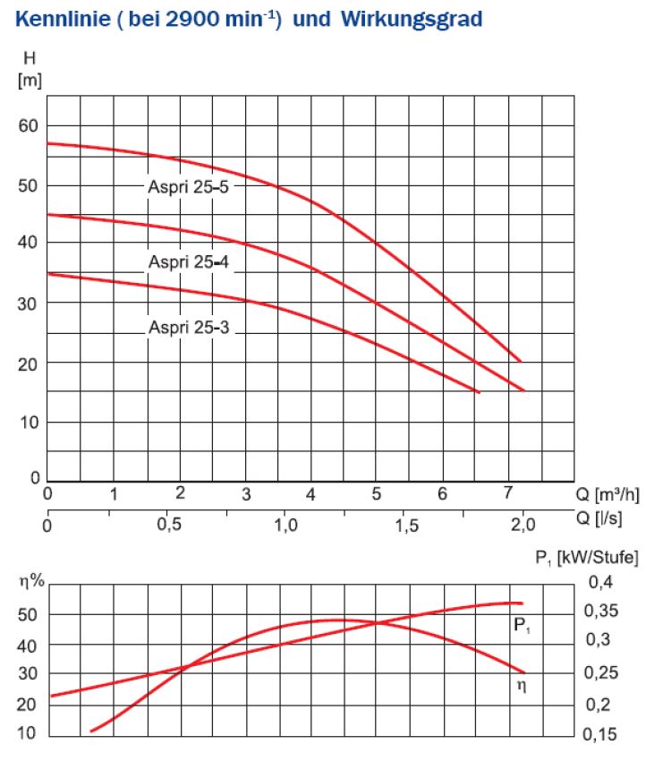 Aspri25-3-5-leistungskurve Kennlinie Kreiselpumpe ASPRI 25 MB - Messing