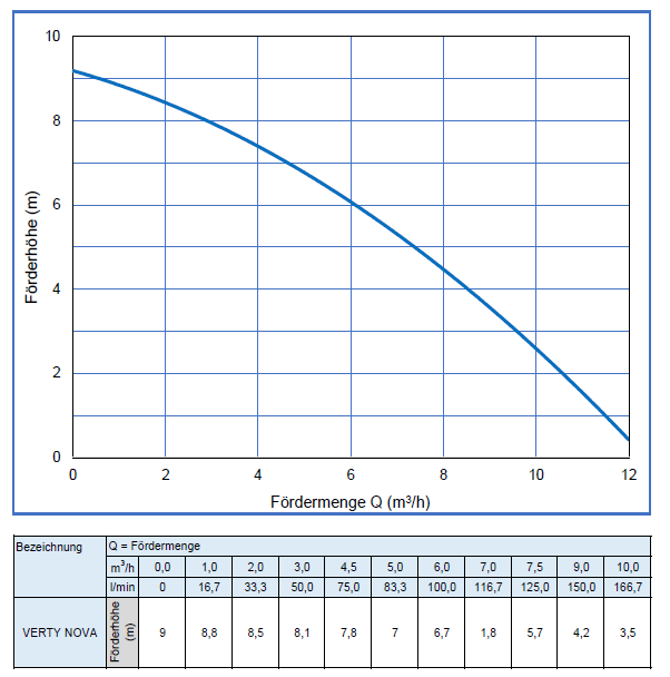 Verty Nova, Schmutzwasserpumpe, max. Höhe 9m, 11,7m3/h, Korn bis 5mm