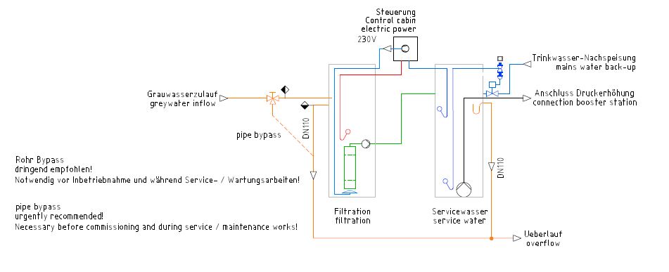 Schema für Grauwasser-Recycling-Anlage 250 l/d, indoor, für ein Einfamilienhaus mit Kennlinie