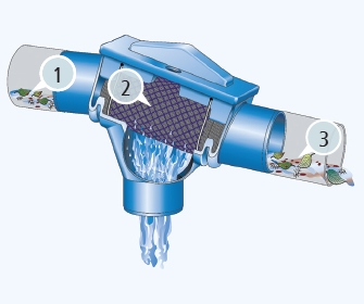 Funktion Patronenfilter zum Regenspeichereinbau für 150 m2 Dachfläche, 6,6 cm Höhenversatz