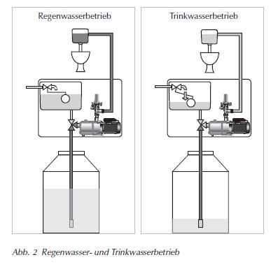 Regenwasser- und Trinkwasserbetrieb