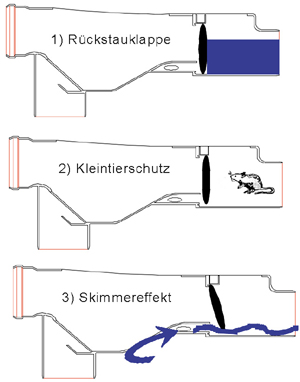 Funktion Wechselsprungfilter für 150 m2 Dachfläche, 5,0 cm Höhenversatz