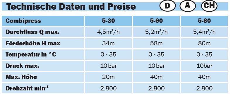 Technische Daten Unterwasser-Kreiselpumpen Combipress 5-60 ohne Anbauteile 