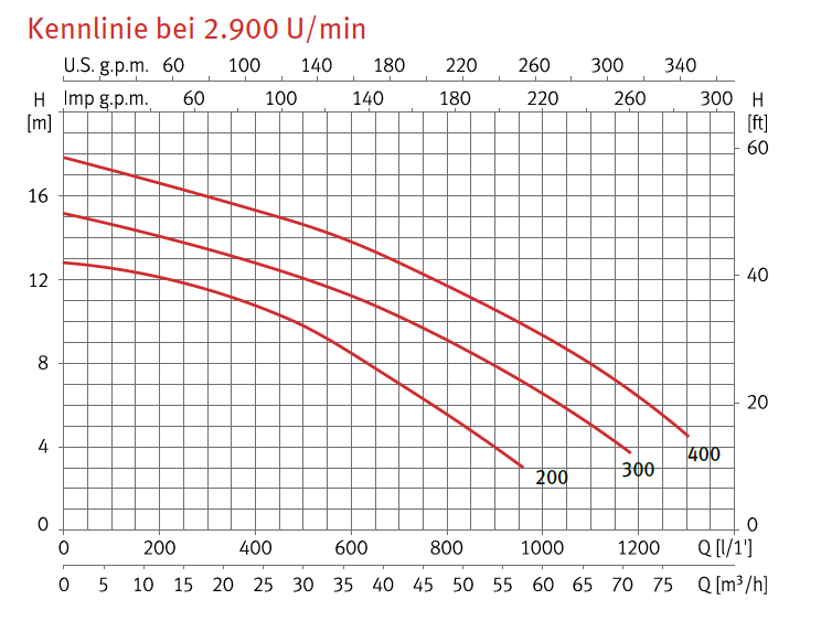 Espa Pumpe Nadorself 200 T, Spannung 400V für Gegenstromanlagen