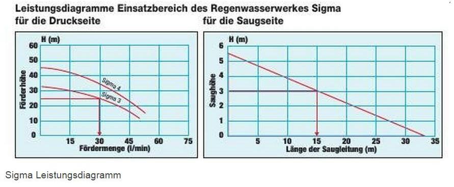Regenwasserwerk Sigma 3 mit Aspri 15-3, Zeta 02