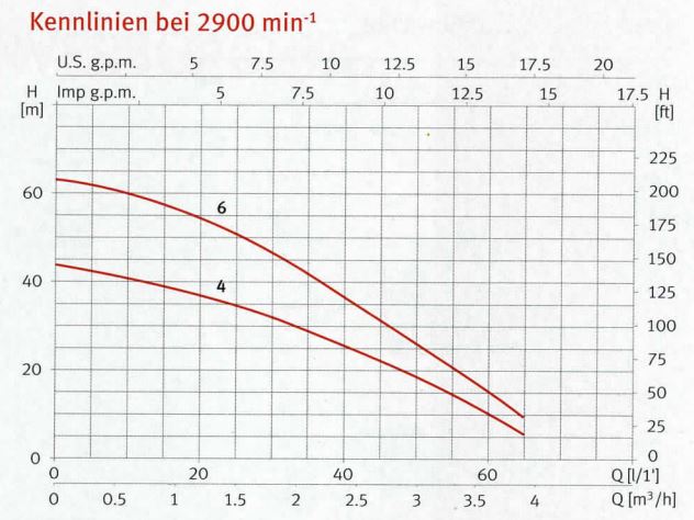 Leistungsdaten Acuapres 4 und Acuapres 6