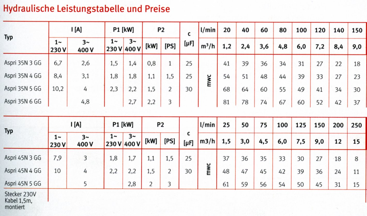 Technisches Datenblatt ESPA Kreiselpumpe ASPRI 35N - GG