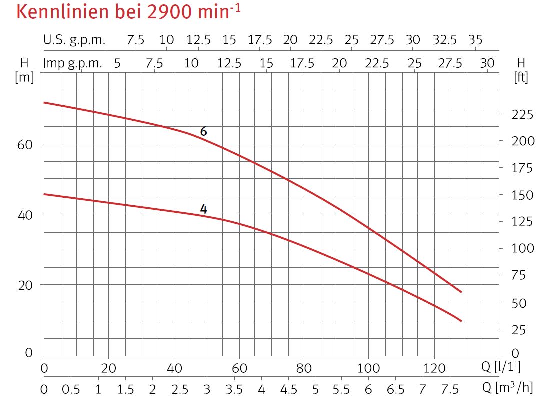 Kennlinie Espa Pumpe Drucktauchpumpe Acuaria 27 4, Acuaria 27 6 mit und ohne Schwimmerschalter 230V/400V