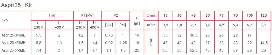 Leistungsdaten für Kreiselpumpe ASPRI 25-4 MB mit KIT Optimatic RME