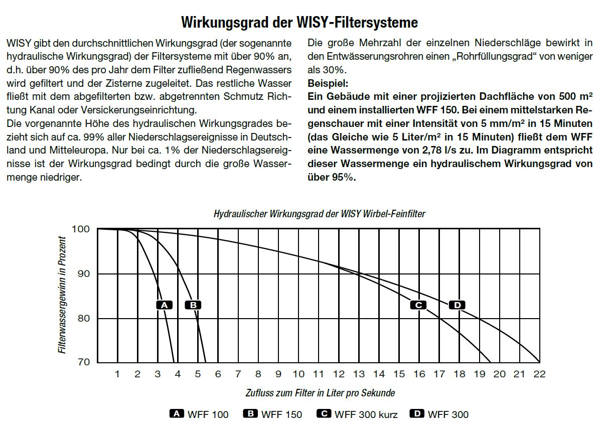 Wirkungsgrad-Wisy-Filter-Diagramm Wirkungsgrad Wisy Filtersysteme