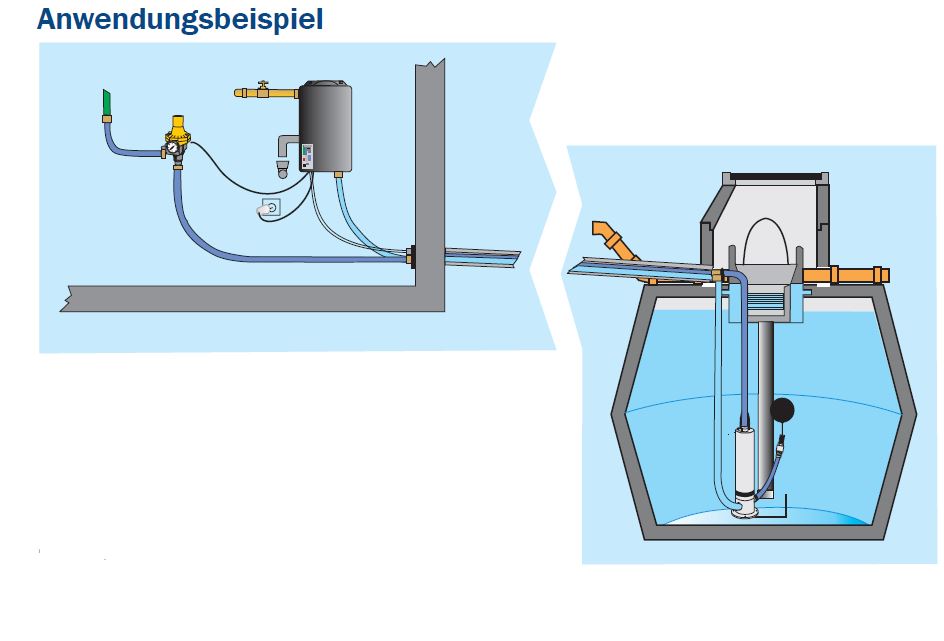 Anwendung Unterwasser-Kreiselpumpen Combipress 07-6 mit KIT Pressdrive