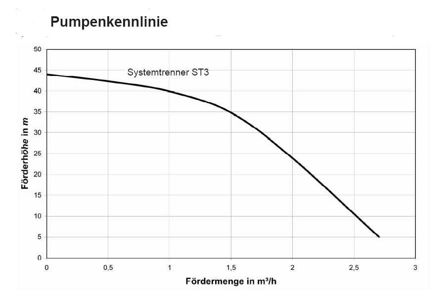 Kennlinie Sicherheitstrennstation, Systemtrenner Trennstation  ST3, Fördermenge 2,7 m³/h,Förderhöhe 44 m
