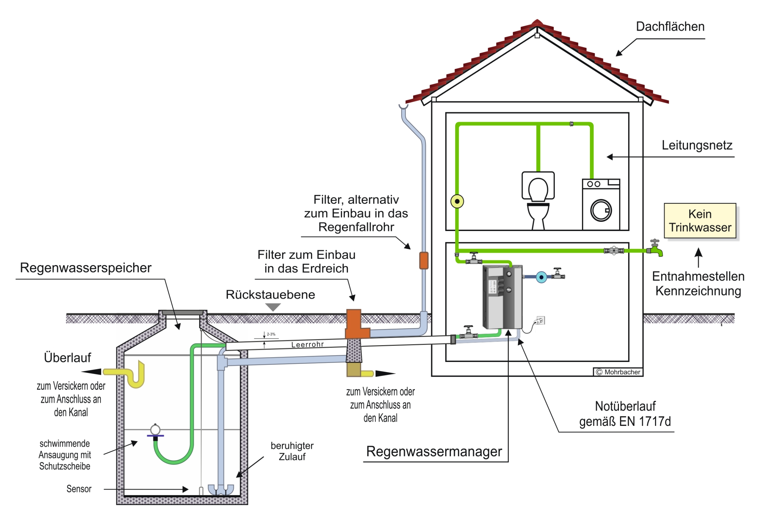Zeichnung_Haus mit Regenwassermanager