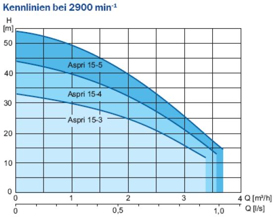 Kreiselpumpe ASPRI 15-4 MB - Messing für Doppelpumpenanlage