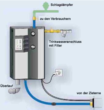 Montagebeispiel Regenwassermanager RM3