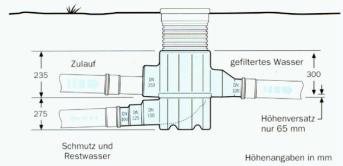 Skizze Inline-Filter zum Erdeinbau für 450 m2 Dachfläche, 6,5 cm HöhenversatzInline-Filter zum Erdeinbau für 450 m2 Dachfläche, 6,5 cm Höhenversatz