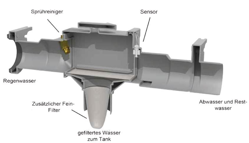 1706_1 Innenansicht des Keller Filter Trident zur Installation in Räumen für 150 m2 Dachfläche, 3,9 cm Höhenversatz