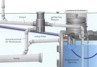 Einbau Inline-Filter zum Erdeinbau für 450 m2 Dachfläche, 6,5 cm Höhenversatz