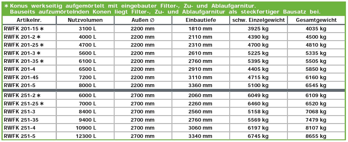 lieferbare Tankgrößen Beton Regenwassertank mit innenliegendem Filter, Dom, Zulauftopf, Siphon und Rückstauklappe
