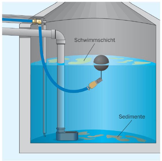 Schwimmende Ansaugleitung mit Schutzscheibe in der Praxis