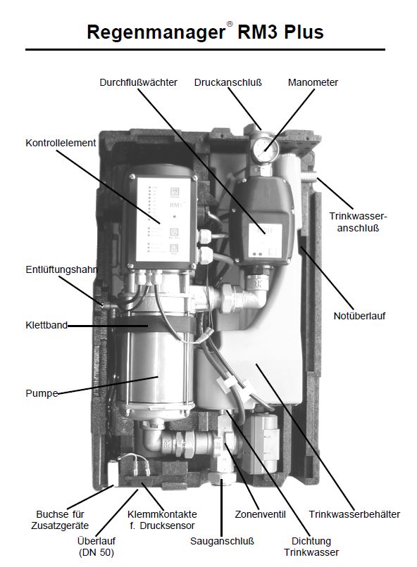 Teileübersicht Regenwassermanager RM3