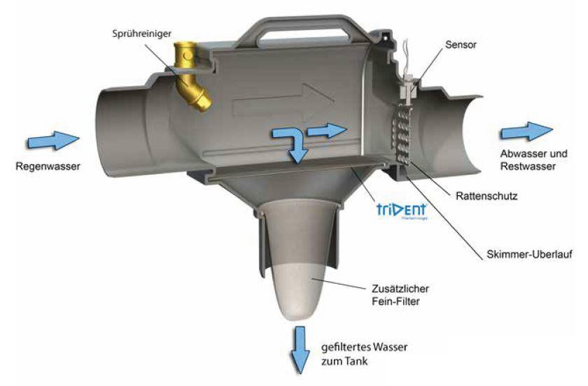 Sprühdüse für Regenwasserfilter mit 45° Winkel und Mutter.