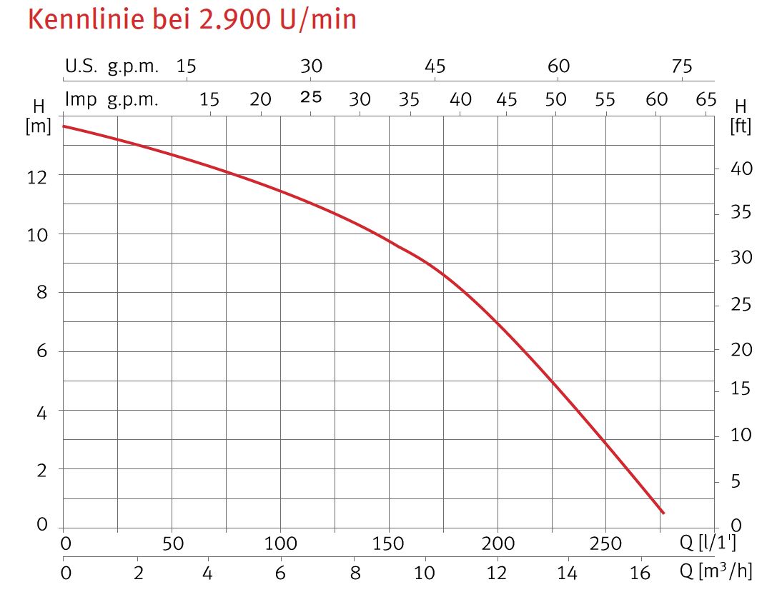 Kennlinie Vigilarain Unterwasser Kreiselpumpen VIGILARAIN, Ladepumpe für Hybridsysteme, Fördermenge 16m3/h, Höhe 13,8m