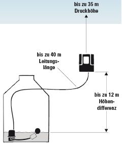 Regenwasserwerk Optima 5 für weite Ansaugwege bis 40 Meter
