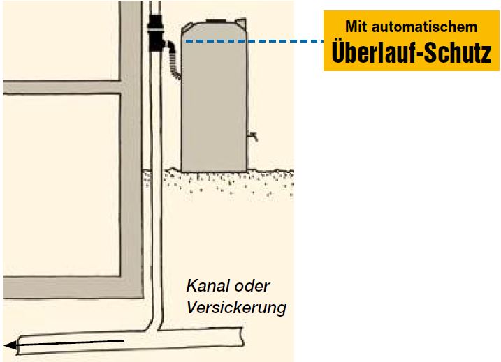 Bei Montage des Filter in der Höhe der Regentonne wird das Überlaufen verhindert