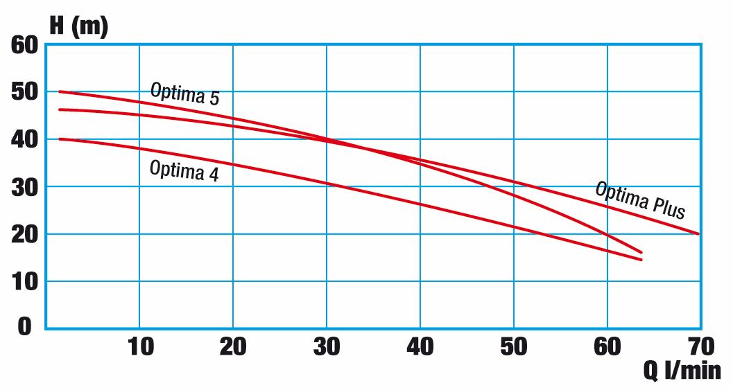 optima-druckdiagramm-wisy-regenwasserwerkmHAo52Pa7S3a3 Leistungskurve Regenwasserwerk Optima 4 für weite Ansaugwege bis 40 Meter