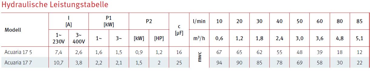 Hydrauliche Leistungstabelle Espa Pumpe Drucktauchpumpe 5" Acuaria 17 5, Acuaria 17 7 mit und ohne Schwimmerschalter 230V/400V
