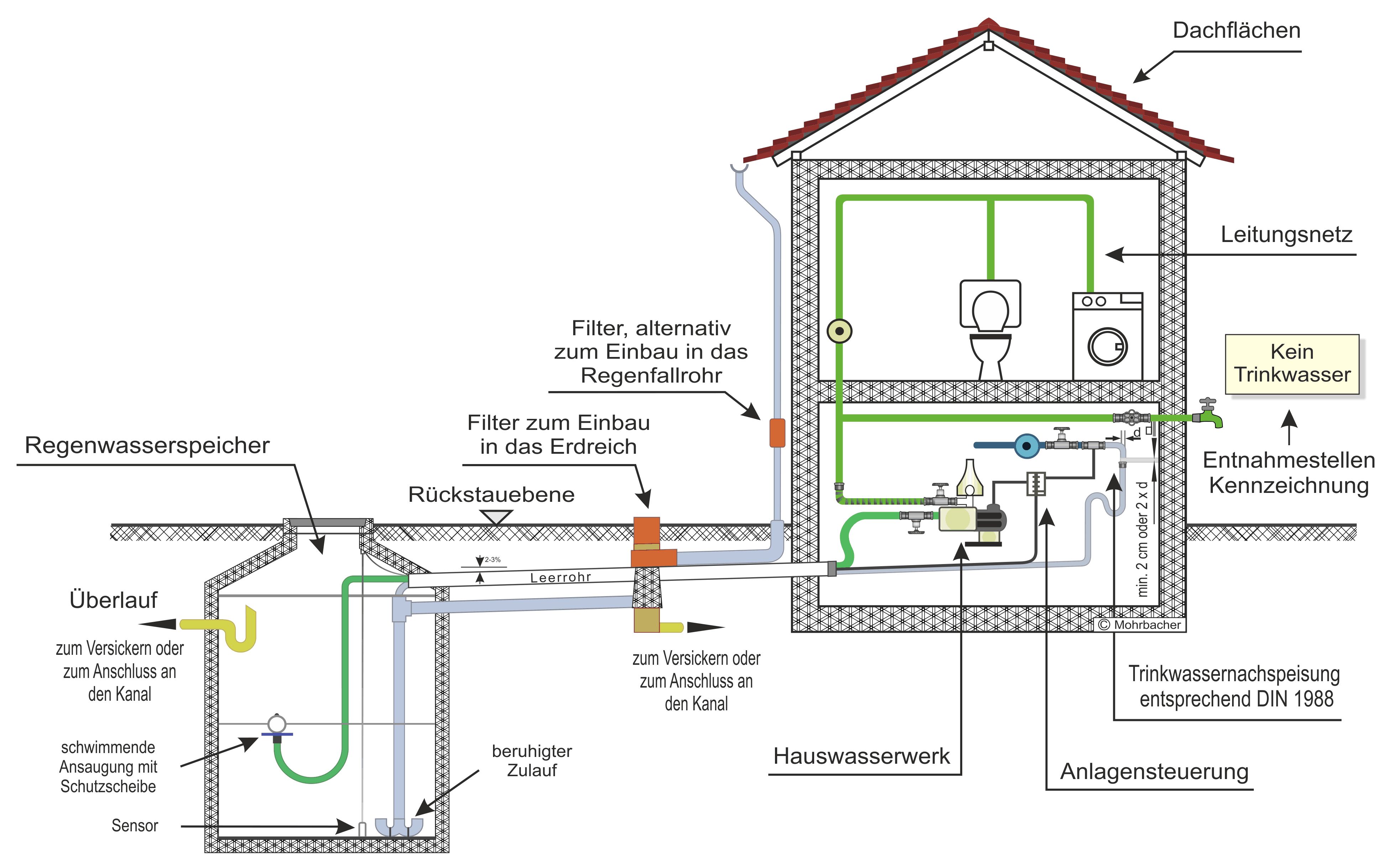 Aufbau einer Regenwasseranlage