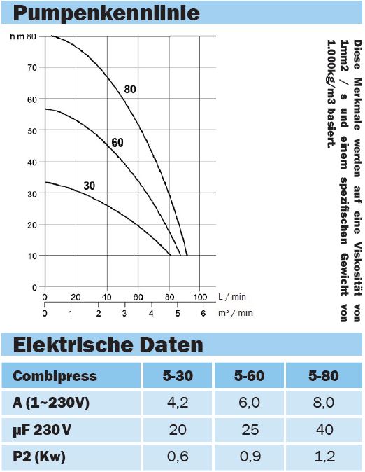 Leistungskurve Unterwasser-Kreiselpumpen Combipress 5-60 alternative zu Rainsub07
