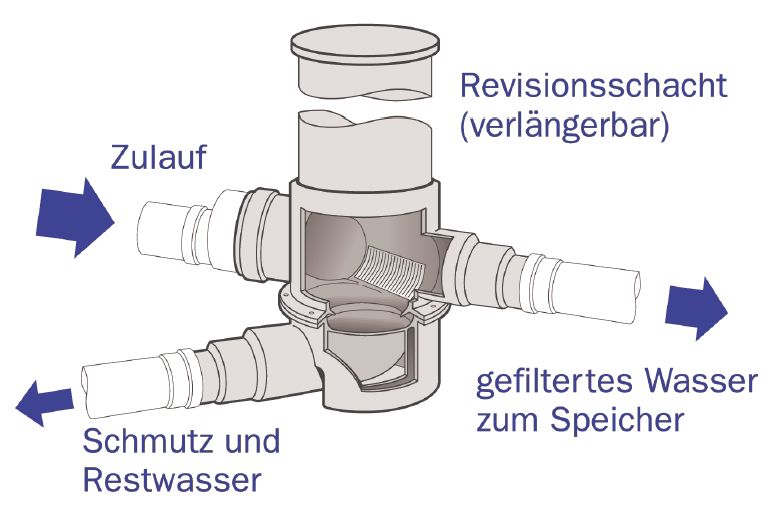 Funktion Inline-Filter zum Erdeinbau für 450 m2 Dachfläche, 6,5 cm Höhenversatz
