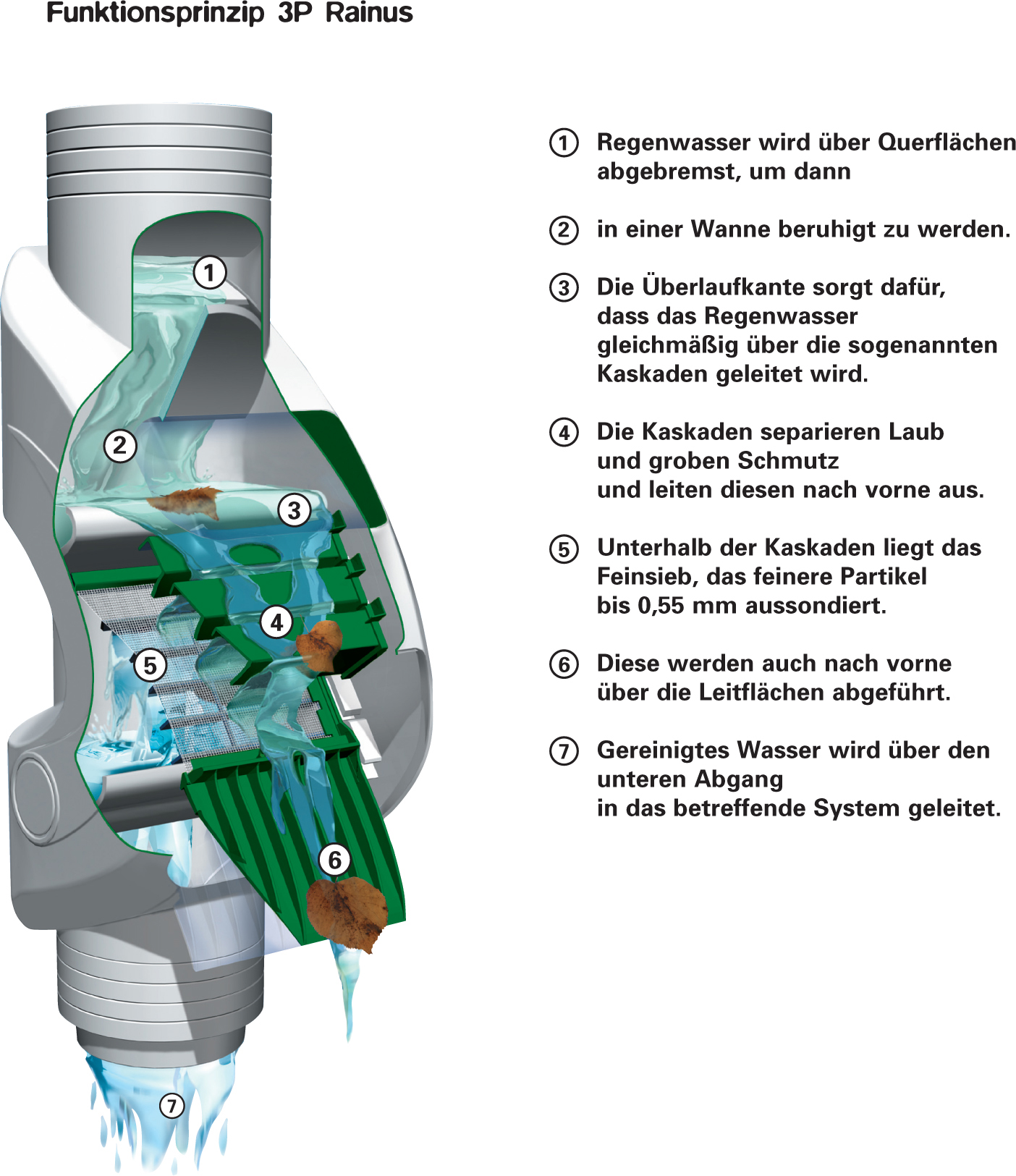 Funktionsprinzip Laubabscheider Rainus zum Einbau in Regenfallrohre