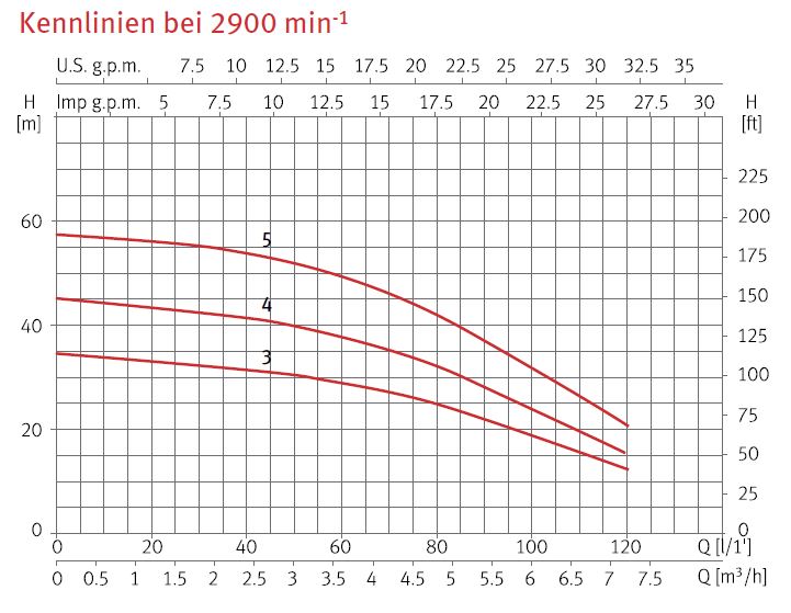 Kennlinie Espa Tecno25 aus Edelstahl
