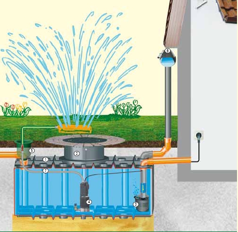 Gartenanlage -fix- mit 4.200 Liter Flachtank inkl. Pumpe und Dom